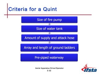 Criteria for a Quint
3–32
Aerial Apparatus Driver/Operator
 