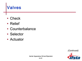 • Check
• Relief
• Counterbalance
• Selector
• Actuator
Valves
(Continued)
3–51
Aerial Apparatus Driver/Operator
 