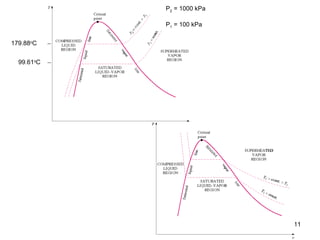 11
P2 = 1000 kPa
P1 = 100 kPa
99.61o
C
179.88o
C
 