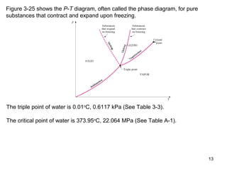13
Figure 3-25 shows the P-T diagram, often called the phase diagram, for pure
substances that contract and expand upon freezing.
The triple point of water is 0.01o
C, 0.6117 kPa (See Table 3-3).
The critical point of water is 373.95o
C, 22.064 MPa (See Table A-1).
 