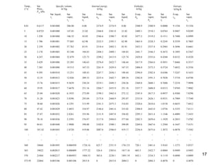 17
Temp.,
T °C
Sat.
Press.,
Psat
kPa
Specific volume,
m3
/kg
Internal energy,
kJ/kg
Enthalpy,
kJ/kg
Entropy,
kJ/kg⋅K
Sat. liquid,
vf
Sat.
vapor,
vg
Sat.
liquid,
uf
Evap.,
ufg
Sat.
vapor,
ug
Sat.
liquid,
hf
Evap.,
hfg
Sat.
vapor,
hg
Sat.
liquid,
sf
Evap.,
sfg
Sat.
vapor,
sg
0.01 0.6117 0.001000 206.00 0.00 2374.9 2374.9 0.00 2500.9 2500.9 0.0000 9.1556 9.1556
5 0.8725 0.001000 147.03 21.02 2360.8 2381.8 21.02 2489.1 2510.1 0.0763 8.9487 9.0249
10 1.228 0.001000 106.32 42.02 2346.6 2388.7 42.02 2477.2 2519.2 0.1511 8.7488 8.8999
15 1.706 0.001001 77.885 62.98 2332.5 2395.5 62.98 2465.4 2528.3 0.2245 8.5559 8.7803
20 2.339 0.001002 57.762 83.91 2318.4 2402.3 83.91 2453.5 2537.4 0.2965 8.3696 8.6661
25 3.170 0.001003 43.340 104.83 2304.3 2409.1 104.83 2441.7 2546.5 0.3672 8.1895 8.5567
30 4.247 0.001004 32.879 125.73 2290.2 2415.9 125.74 2429.8 2555.6 0.4368 8.0152 8.4520
35 5.629 0.001006 25.205 146.63 2276.0 2422.7 146.64 2417.9 2564.6 0.5051 7.8466 8.3517
40 7.385 0.001008 19.515 167.53 2261.9 2429.4 167.53 2406.0 2573.5 0.5724 7.6832 8.2556
45 9.595 0.001010 15.251 188.43 2247.7 2436.1 188.44 2394.0 2582.4 0.6386 7.5247 8.1633
50 12.35 0.001012 12.026 209.33 2233.4 2442.7 209.34 2382.0 2591.3 0.7038 7.3710 8.0748
55 15.76 0.001015 9.5639 230.24 2219.1 2449.3 230.26 2369.8 2600.1 0.7680 7.2218 7.9898
60 19.95 0.001017 7.6670 251.16 2204.7 2455.9 251.18 2357.7 2608.8 0.8313 7.0769 7.9082
65 25.04 0.001020 6.1935 272.09 2190.3 2462.4 272.12 2345.4 2617.5 0.8937 6.9360 7.8296
70 31.20 0.001023 5.0396 293.04 2175.8 2468.9 293.07 2333.0 2626.1 0.9551 6.7989 7.7540
75 38.60 0.001026 4.1291 313.99 2161.3 2475.3 314.03 2320.6 2634.6 1.0158 6.6655 7.6812
80 47.42 0.001029 3.4053 334.97 2146.6 2481.6 335.02 2308.0 2643.0 1.0756 6.5355 7.6111
85 57.87 0.001032 2.8261 355.96 2131.9 2487.8 356.02 2295.3 2651.4 1.1346 6.4089 7.5435
90 70.18 0.001036 2.3593 376.97 2117.0 2494.0 377.04 2282.5 2659.6 1.1929 6.2853 7.4782
95 84.61 0.001040 1.9808 398.00 2102.0 2500.1 398.09 2269.6 2667.6 1.2504 6.1647 7.4151
100 101.42 0.001043 1.6720 419.06 2087.0 2506.0 419.17 2256.4 2675.6 1.3072 6.0470 7.3542
۰ ۰ ۰ ۰ ۰ ۰ ۰ ۰ ۰ ۰ ۰ ۰ ۰
۰ ۰ ۰ ۰ ۰ ۰ ۰ ۰ ۰ ۰ ۰ ۰ ۰
360 18666 0.001895 0.006950 1726.16 625.7 2351.9 1761.53 720.1 2481.6 3.9165 1.1373 5.0537
365 19822 0.002015 0.006009 1777.22 526.4 2303.6 1817.16 605.5 2422.7 4.0004 0.9489 4.9493
370 21044 0.002217 0.004953 1844.53 385.6 2230.1 1891.19 443.1 2334.3 4.1119 0.6890 4.8009
373.95 22064 0.003106 0.003106 2015.8 0 2015.8 2084.3 0 2084.3 4.4070 0 4.4070
 
