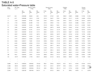 18
TABLE A-5
Saturated water-Pressure table
Press.
P kPa
Sat. Temp.,
Tsat
°C
Specific volume,
m3
/kg
Internal energy,
kJ/kg
Enthalpy,
kJ/kg
Entropy,
kJ/kg⋅K
Sat.
liquid,
vf
Sat.
vapor,
vg
Sat.
liquid,
uf
Evap.,
ufg
Sat.
vapor,
ug
Sat.
liquid,
hf
Evap.,
hfg
Sat.
vapor,
hg
Sat.
liquid,
sf
Evap.,
sfg
Sat.
vapor,
sg
0.6117 0.01 0.001000 206.00 0.00 2374.9 2374.9 0.00 2500.9 2500.9 0.0000 9.1556 9.1556
1.0 6.97 0.001000 129.19 29.30 2355.2 2384.5 29.30 2484.4 2513.7 0.1059 8.8690 8.9749
1.5 13.02 0.001001 87.964 54.69 2338.1 2392.8 54.69 2470.1 2524.7 0.1956 8.6314 8.8270
2.0 17.50 0.001001 66.990 73.43 2325.5 2398.9 73.43 2459.5 2532.9 0.2606 8.4621 8.7227
2.5 21.08 0.001002 54.242 88.42 2315.4 2403.8 88.42 2451.0 2539.4 0.3118 8.3302 8.6421
3.0 24.08 0.001003 45.654 100.98 2306.9 2407.9 100.98 2443.9 2544.8 0.3543 8.2222 8.5765
4.0 28.96 0.001004 34.791 121.39 2293.1 2414.5 121.39 2432.3 2553.7 0.4224 8.0510 8.4734
5.0 32.87 0.001005 28.185 137.75 2282.1 2419.8 137.75 2423.0 2560.7 0.4762 7.9176 8.3938
7.5 40.29 0.001008 19.233 168.74 2261.1 2429.8 168.75 2405.3 2574.0 0.5763 7.6738 8.2501
10 45.81 0.001010 14.670 191.79 2245.4 2437.2 191.81 2392.1 2583.9 0.6492 7.4996 8.1488
15 53.97 0.001014 10.020 225.93 2222.1 2448.0 225.94 2372.3 2598.3 0.7549 7.2522 8.0071
20 60.06 0.001017 7.6481 251.40 2204.6 2456.0 251.42 2357.5 2608.9 0.8320 7.0752 7.9073
25 64.96 0.001020 6.2034 271.93 2190.4 2462.4 271.96 2345.5 2617.5 0.8932 6.9370 7.8302
30 69.09 0.001022 5.2287 289.24 2178.5 2467.7 289.27 2335.3 2624.6 0.9441 6.8234 7.7675
40 75.86 0.001026 3.9933 317.58 2158.8 2476.3 317.62 2318.4 2636.1 1.0261 6.6430 7.6691
50 81.32 0.001030 3.2403 340.49 2142.7 2483.2 340.54 2304.7 2645.2 1.0912 6.5019 7.5931
75 91.76 0.001037 2.2172 384.36 2111.8 2496.1 384.44 2278.0 2662.4 1.2132 6.2426 7.4558
100 99.61 0.001043 1.6941 417.40 2088.2 2505.6 417.51 2257.5 2675.0 1.3028 6.0562 7.3589
125 105.97 0.001048 1.3750 444.23 2068.8 2513.0 444.36 2240.6 2684.9 1.3741 5.9100 7.2841
۰ ۰ ۰ ۰ ۰ ۰ ۰ ۰ ۰ ۰ ۰ ۰ ۰
۰ ۰ ۰ ۰ ۰ ۰ ۰ ۰ ۰ ۰ ۰ ۰ ۰
20,000 365.75 0.002038 0.005862 1785.84 509.0 2294.8 1826.59 585.5 2412.1 4.0146 0.9164 4.9310
21,000 369.83 0.002207 0.004994 1841.62 391.9 2233.5 1887.97 450.4 2338.4 4.1071 0.7005 4.8076
22,000 373.71 0.002703 0.003644 1951.65 140.8 2092.4 2011.12 161.5 2172.6 4.2942 0.2496 4.5439
22,064 373.95 0.003106 0.003106 2015.8 0 2015.8 2084.3 0 2084.3 4.4070 0 4.4070
 