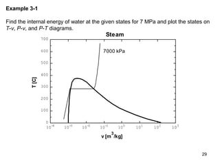 29
Example 3-1
Find the internal energy of water at the given states for 7 MPa and plot the states on
T-v, P-v, and P-T diagrams.
10-4
10-3
10-2
10-1
100
101
102
103
103
0
100
200
300
400
500
600
700700
v [m
3
/kg]
T[C]
7000 kPa
Steam
 