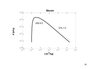30
10-4
10-3
10-2
10-1
100
101
102
102
100
101
102
103
104
105
v [m
3
/kg]
P[kPa]
374.1 C
285.9 C
Steam
 