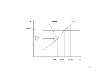 31
CPSteamP
T °C
7 MPa
0.01 285.8 373.95
Triple
Point
 