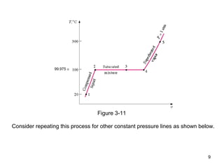 9
99.975 ≅
Figure 3-11
Consider repeating this process for other constant pressure lines as shown below.
 