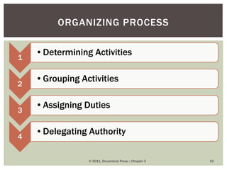 1
•Determining Activities
2
•Grouping Activities
3
•Assigning Duties
4
•Delegating Authority
© 2011, Dreamtech Press :: Chapter 3 12
ORGANIZING PROCESS
 