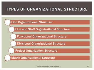 Line Organizational Structure
Line and Staff Organizational Structure
Functional Organizational Structure
Divisional Organizational Structure
Project Organization Structure
Matrix Organizational Structure
© 2011, Dreamtech Press :: Chapter 3 16
TYPES OF ORGANIZATIONAL STRUCTURE
 