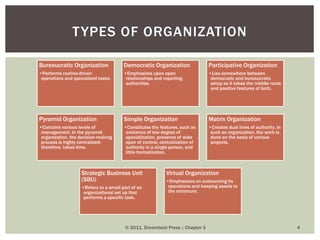 Bureaucratic Organization
•Performs routine-driven
operations and specialized tasks.
Democratic Organization
•Emphasizes upon open
relationships and reporting
authorities.
Participative Organization
•Lies somewhere between
democratic and bureaucratic
setup as it takes the middle route
and positive features of both.
Pyramid Organization
•Contains various levels of
management. In the pyramid
organization, the decision-making
process is highly centralized;
therefore, takes time.
Simple Organization
•Constitutes the features, such as
existence of low degree of
specialization, presence of wide
span of control, centralization of
authority in a single person, and
little formalization.
Matrix Organization
•Creates dual lines of authority. In
such an organization, the work is
done on the basis of various
projects.
Strategic Business Unit
(SBU)
•Refers to a small part of an
organizational set up that
performs a specific task.
Virtual Organization
•Emphasizes on outsourcing its
operations and keeping assets to
the minimum.
© 2011, Dreamtech Press :: Chapter 3 4
TYPES OF ORGANIZATION
 
