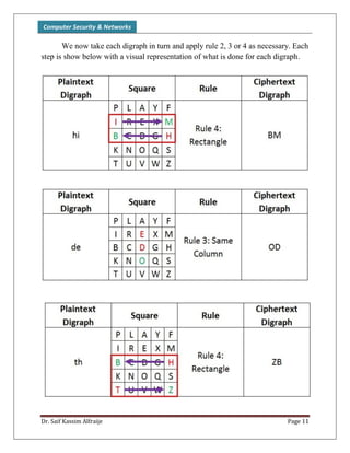 Computer Security & Networks
Dr. Saif Kassim Alfraije Page 11
We now take each digraph in turn and apply rule 2, 3 or 4 as necessary. Each
step is show below with a visual representation of what is done for each digraph.
 