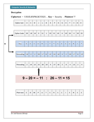 Computer Security & Networks
Dr. Saif Kassim Alfraije Page 3
Decryption
Ciphertext = USOJLBXPKGKYEKX , Key = Security . Plaintext ??
Cipher text U S O J L B X P K G K Y E K X
Cipher Code 20 18 14 9 11 1 23 15 10 6 10 24 4 10 23
Key S E C U R I T Y S E C U R I T
Kencoding 18 4 2 20 17 8 19 24 18 4 2 20 17 8 19
Pencoding 2 14 12 15 20 19 4 17 18 2 8 4 13 2 4
Plain text C O M P U T E R S C I E N C E
-
9 – 20 = – 11 : 26 – 11 = 15
 