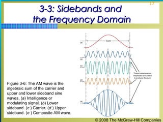 © 2008 The McGraw-Hill Companies
17
3-3: Sidebands and3-3: Sidebands and
the Frequency Domainthe Frequency Domain
Figure 3-6: The AM wave is the
algebraic sum of the carrier and
upper and lower sideband sine
waves. (a) Intelligence or
modulating signal. (b) Lower
sideband. (c ) Carrier. (d ) Upper
sideband. (e ) Composite AM wave.
 