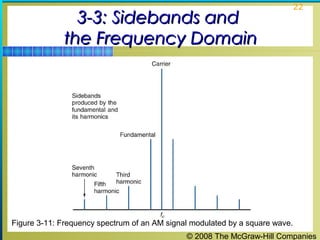 © 2008 The McGraw-Hill Companies
22
3-3: Sidebands and3-3: Sidebands and
the Frequency Domainthe Frequency Domain
Figure 3-11: Frequency spectrum of an AM signal modulated by a square wave.
 