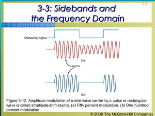 © 2008 The McGraw-Hill Companies
23
3-3: Sidebands and3-3: Sidebands and
the Frequency Domainthe Frequency Domain
Figure 3-12: Amplitude modulation of a sine wave carrier by a pulse or rectangular
wave is called amplitude-shift keying. (a) Fifty percent modulation. (b) One hundred
percent modulation.
 