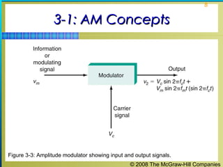© 2008 The McGraw-Hill Companies
8
3-1: AM Concepts3-1: AM Concepts
Figure 3-3: Amplitude modulator showing input and output signals.
 