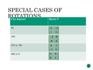 θ (in degrees) Matrix T
90
180
270 or -90
360 or 0
 