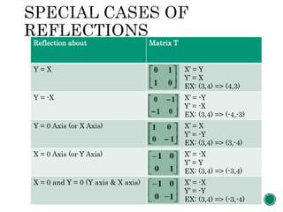 Reflection about Matrix T
Y = X X’ = Y
Y’ = X
EX: (3,4) => (4,3)
Y = -X X’ = -Y
Y’ = -X
EX: (3,4) => (-4,-3)
Y = 0 Axis (or X Axis) X’ = X
Y’ = -Y
EX: (3,4) => (3,-4)
X = 0 Axis (or Y Axis) X’ = -X
Y’ = Y
EX: (3,4) => (-3,4)
X = 0 and Y = 0 (Y axis & X axis) X’ = -X
Y’ = -Y
EX: (3,4) => (-3,-4)
 