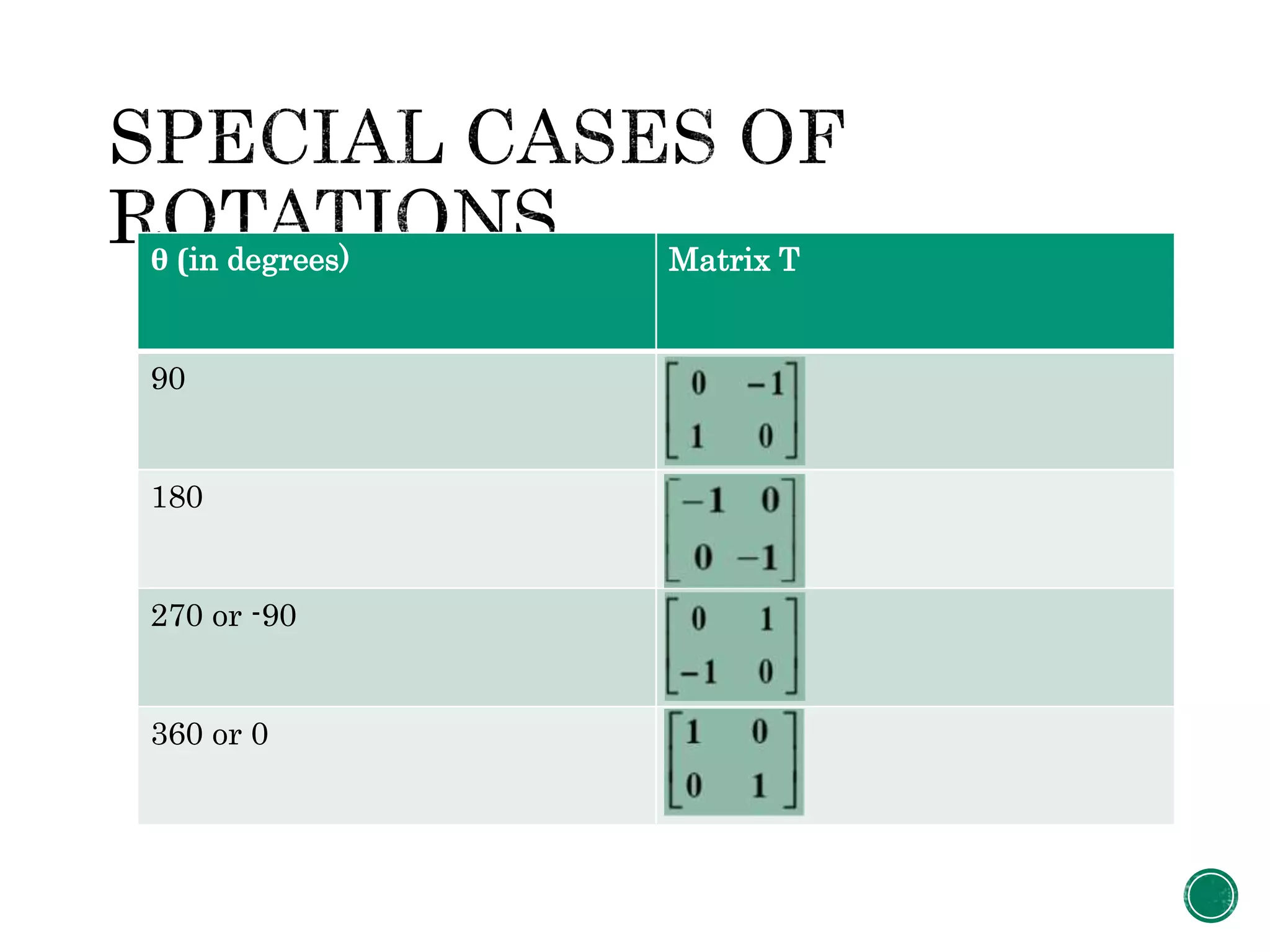 θ (in degrees) Matrix T
90
180
270 or -90
360 or 0
 