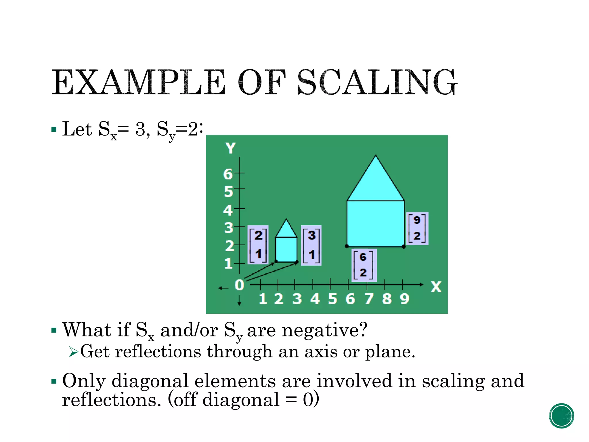  Let Sx= 3, Sy=2:
 What if Sx and/or Sy are negative?
Get reflections through an axis or plane.
 Only diagonal elements are involved in scaling and
reflections. (off diagonal = 0)
 