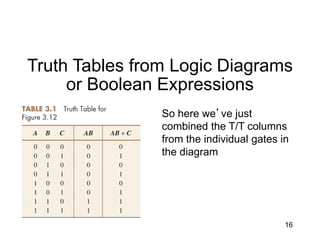 Chapter 03 Boolean Algebra and Combinational Logic | PDF