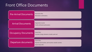 Front Office Documents
•Reservation files
•Reservation confirmations
Pre-Arrival Documents
•Registration records
•Credit verification/authorization
Arrival Documents
•Guest folios
•Vouchers (charge, allowance, transfer, paid-out)
Occupancy Documents
•Guest folios
•Payment card vouchers, cash vouchers, transfer vouchers
•Guest history files
Departure documents
 