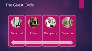 The Guest Cycle
Pre-arrival Arrival Occupancy Departure
 