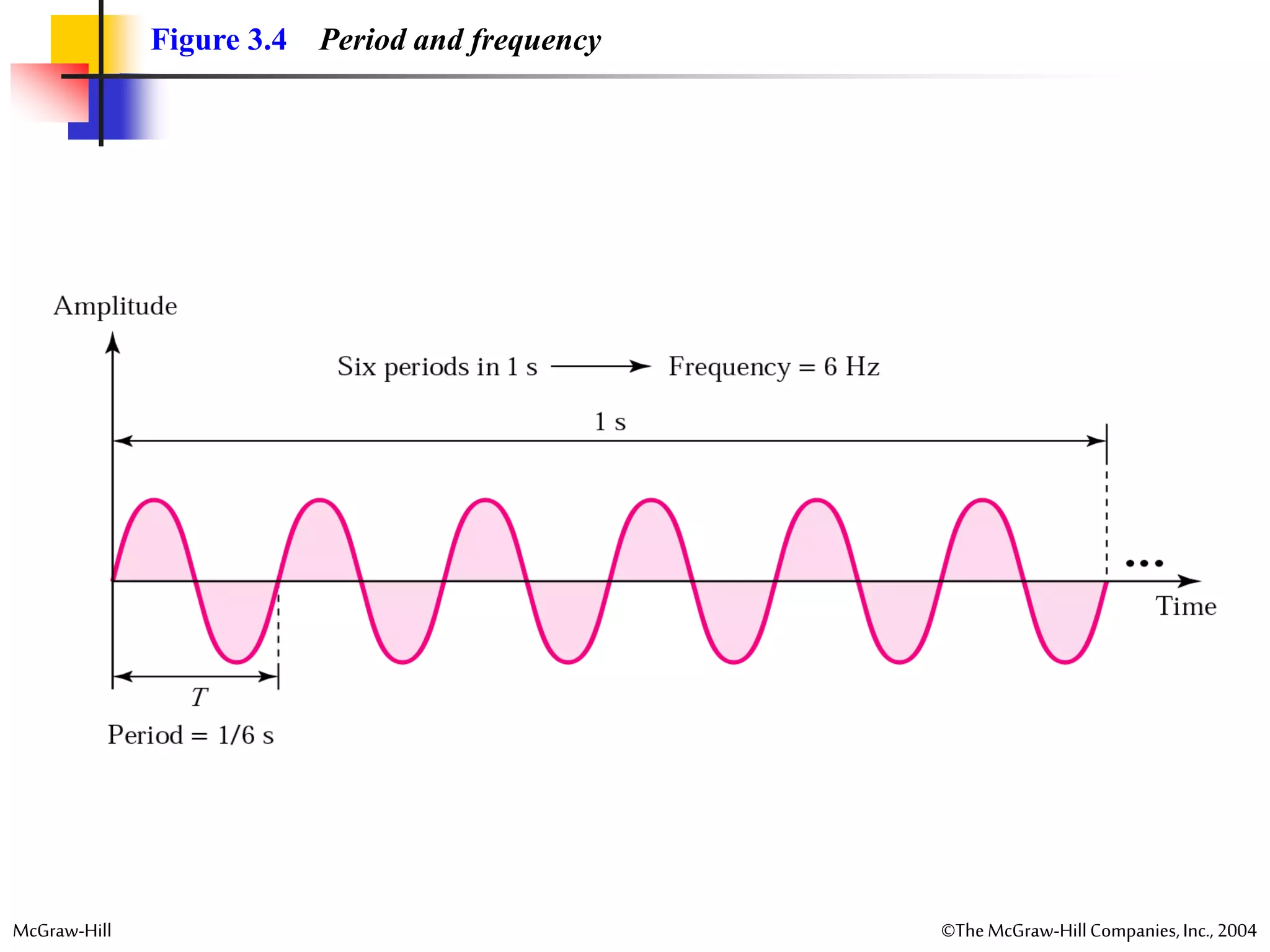 McGraw-Hill ©TheMcGraw-HillCompanies,Inc., 2004
Figure 3.4 Period and frequency
 