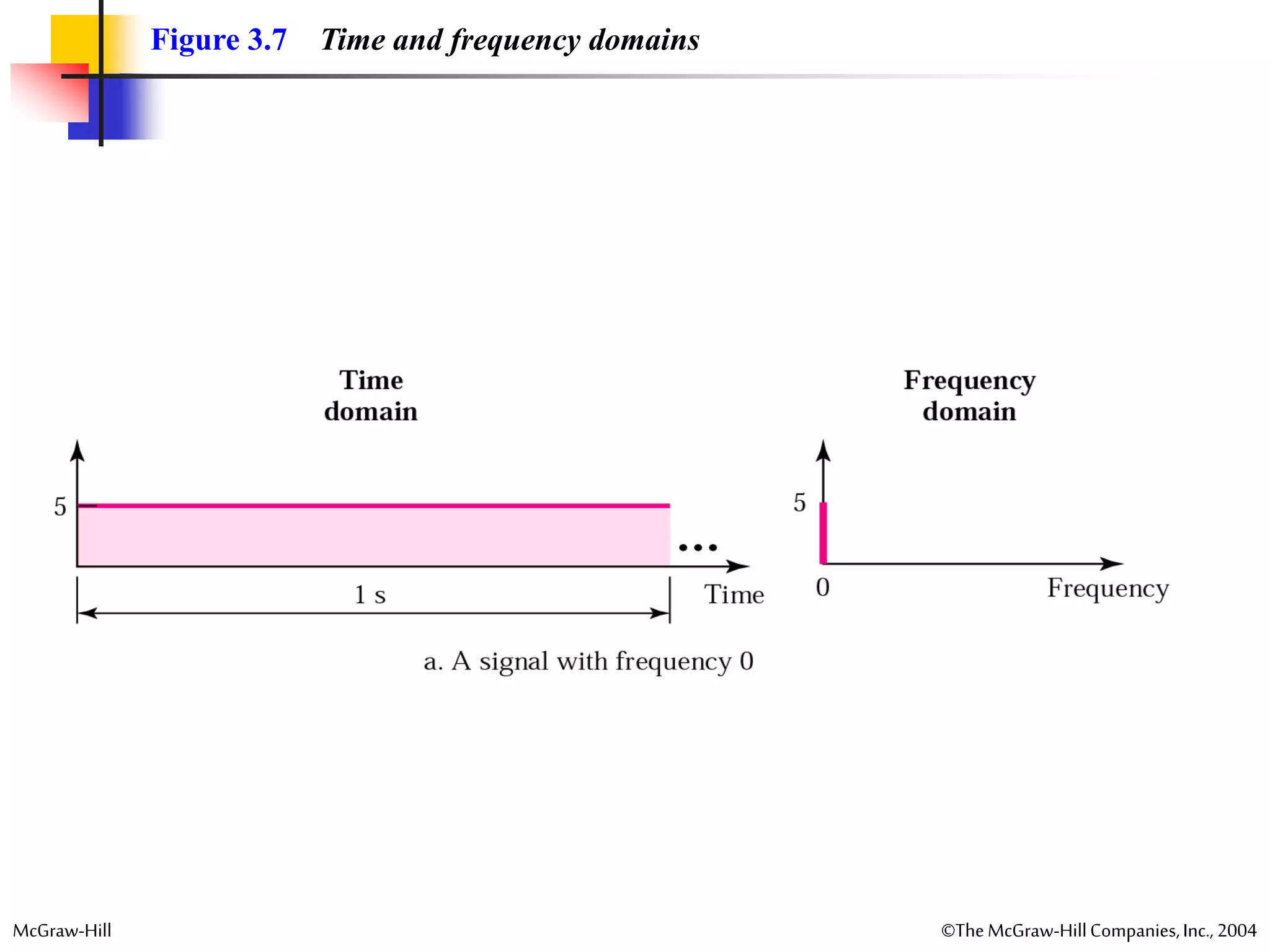 McGraw-Hill ©TheMcGraw-HillCompanies,Inc., 2004
Figure 3.7 Time and frequency domains
 