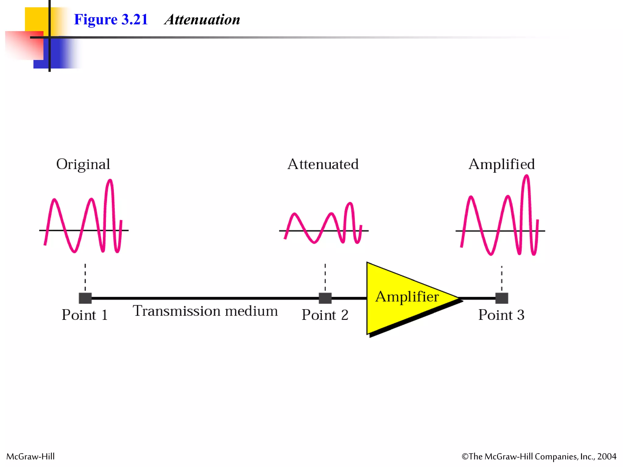 McGraw-Hill ©TheMcGraw-HillCompanies,Inc., 2004
Figure 3.21 Attenuation
 