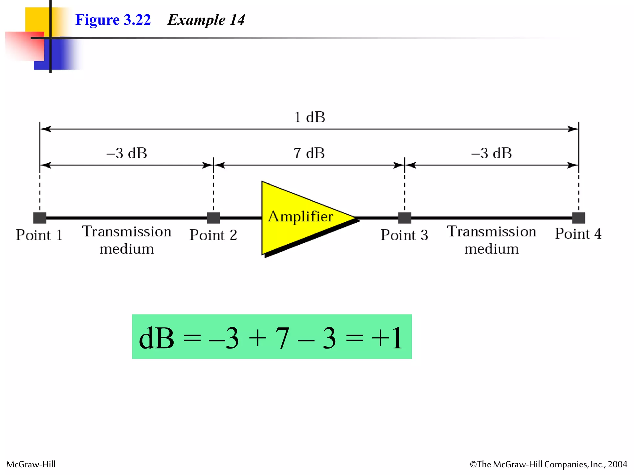 McGraw-Hill ©TheMcGraw-HillCompanies,Inc., 2004
Figure 3.22 Example 14
dB = –3 + 7 – 3 = +1
 
