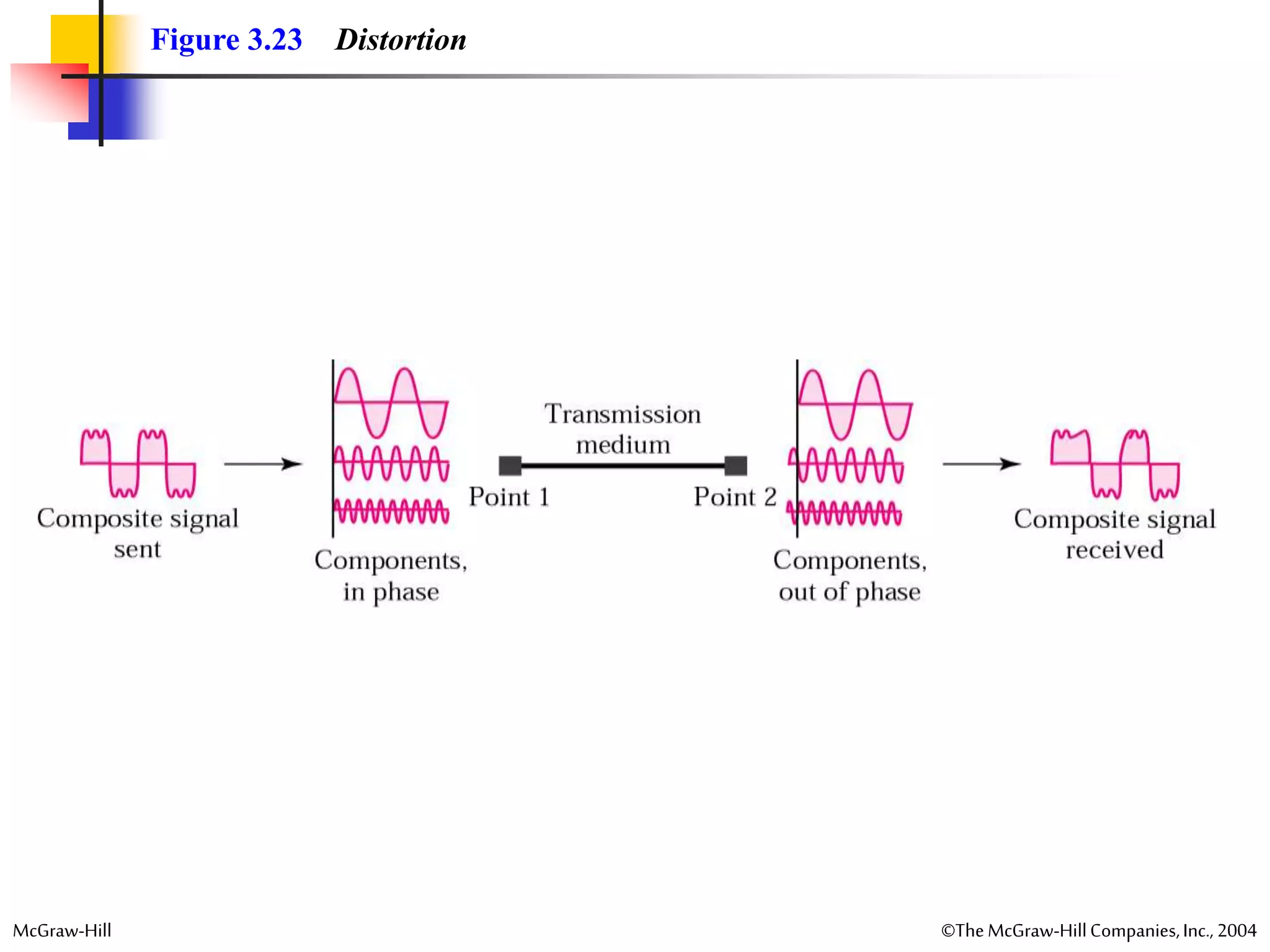 McGraw-Hill ©TheMcGraw-HillCompanies,Inc., 2004
Figure 3.23 Distortion
 