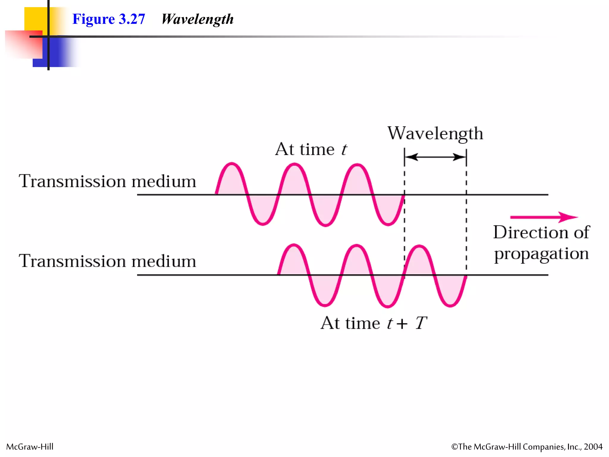 McGraw-Hill ©TheMcGraw-HillCompanies,Inc., 2004
Figure 3.27 Wavelength
 