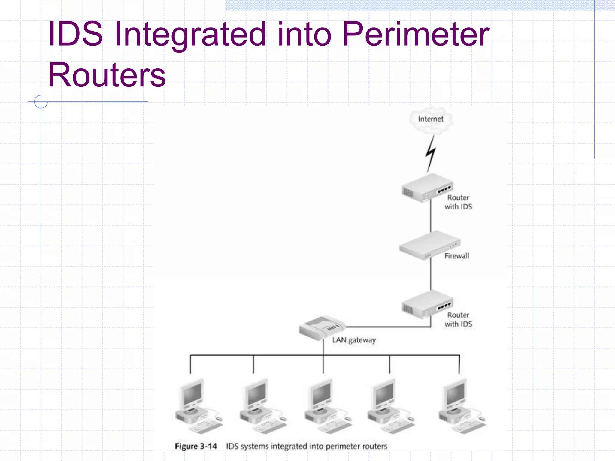 IDS Integrated into Perimeter
Routers
 