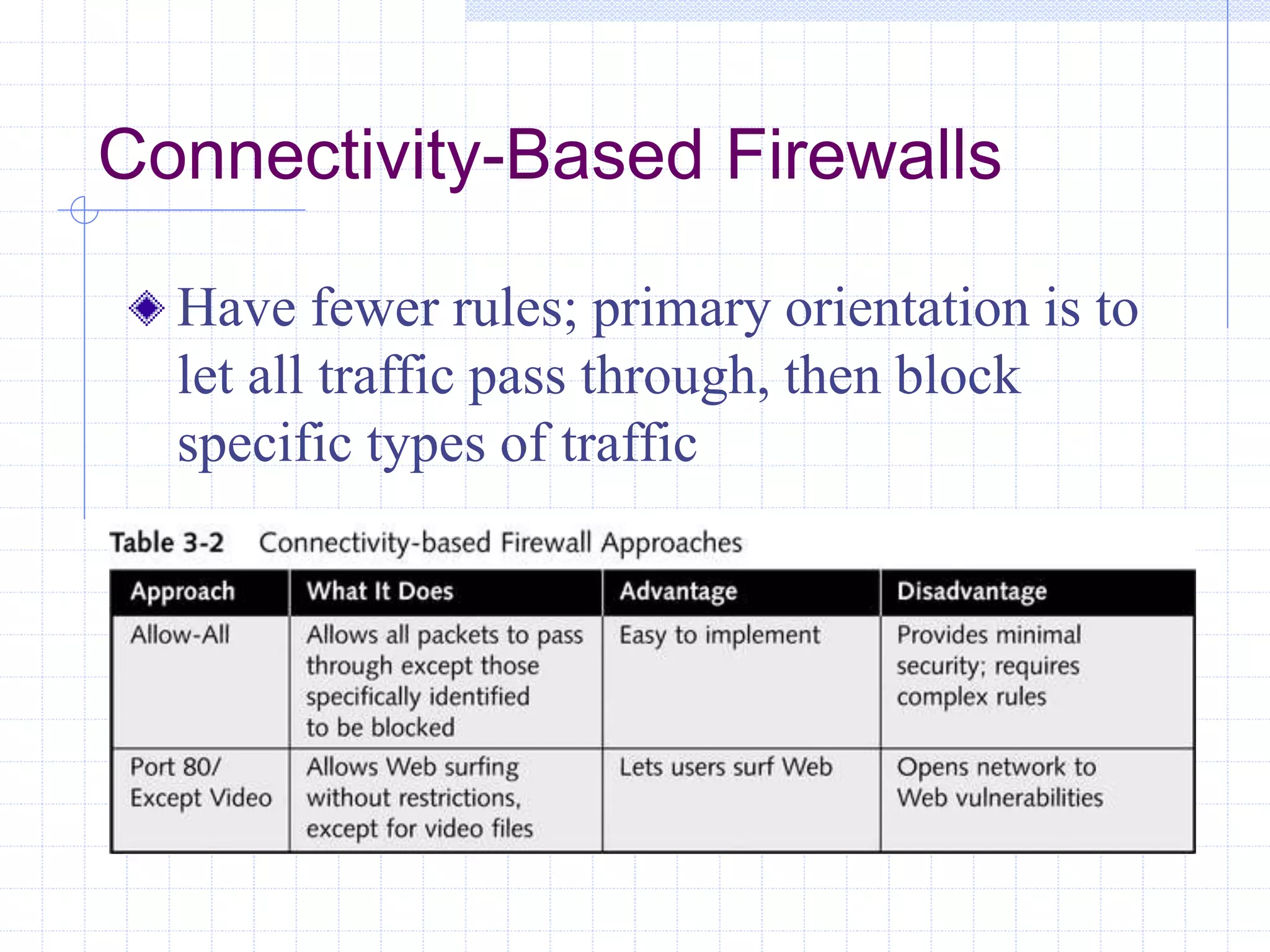 Connectivity-Based Firewalls
Have fewer rules; primary orientation is to
let all traffic pass through, then block
specific types of traffic
 