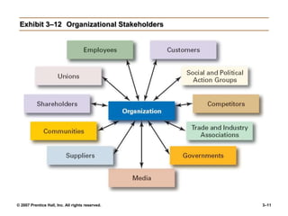 © 2007 Prentice Hall, Inc. All rights reserved. 3–11
Exhibit 3–12 Organizational Stakeholders
 