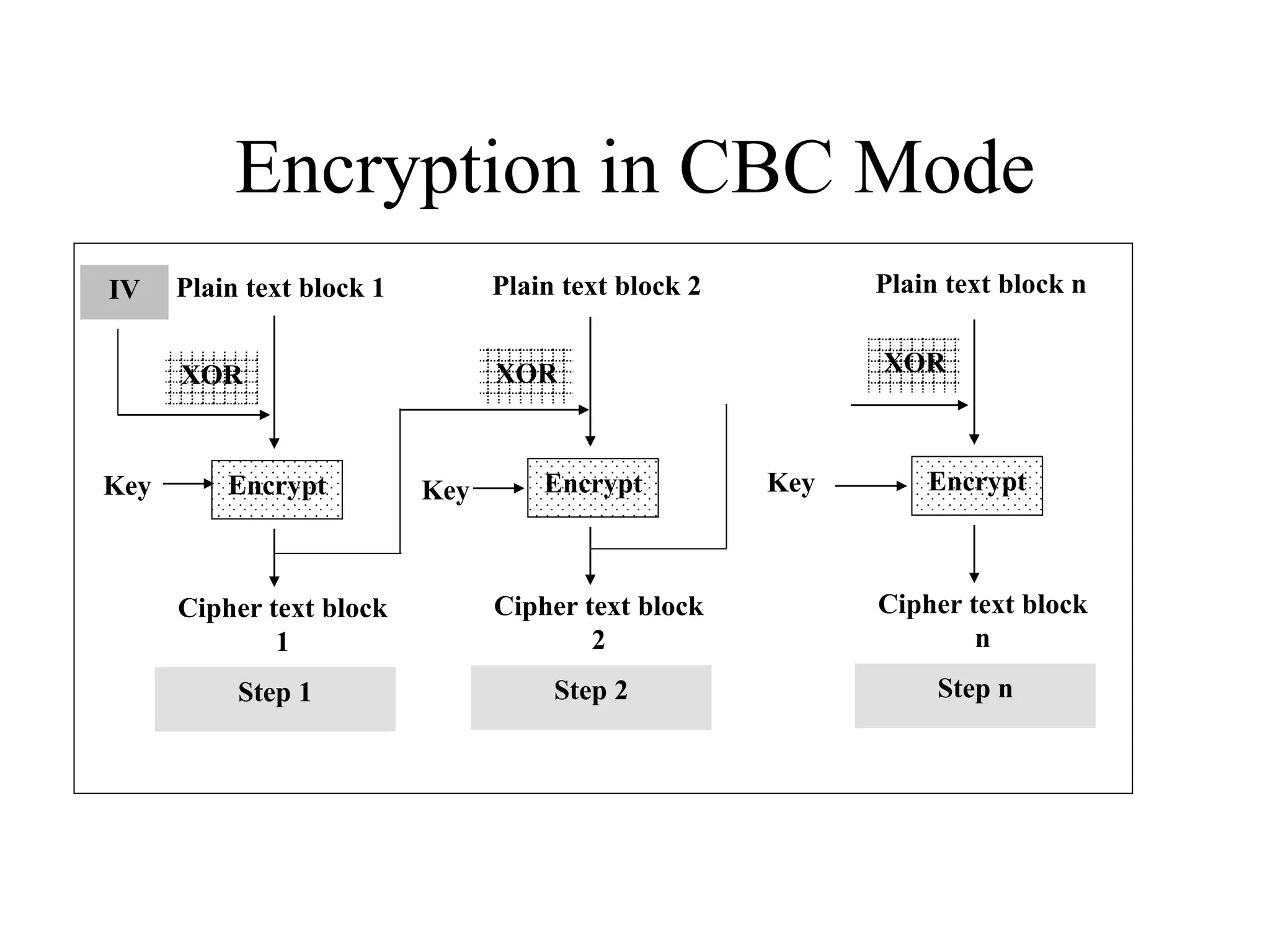 Encryption in CBC Mode Encrypt Plain text block 1 IV Cipher text block 1 Step 1 Encrypt Plain text block 2 Cipher text block 2 Step 2 Encrypt Plain text block n Cipher text block n Step n Key XOR XOR Key Key XOR 