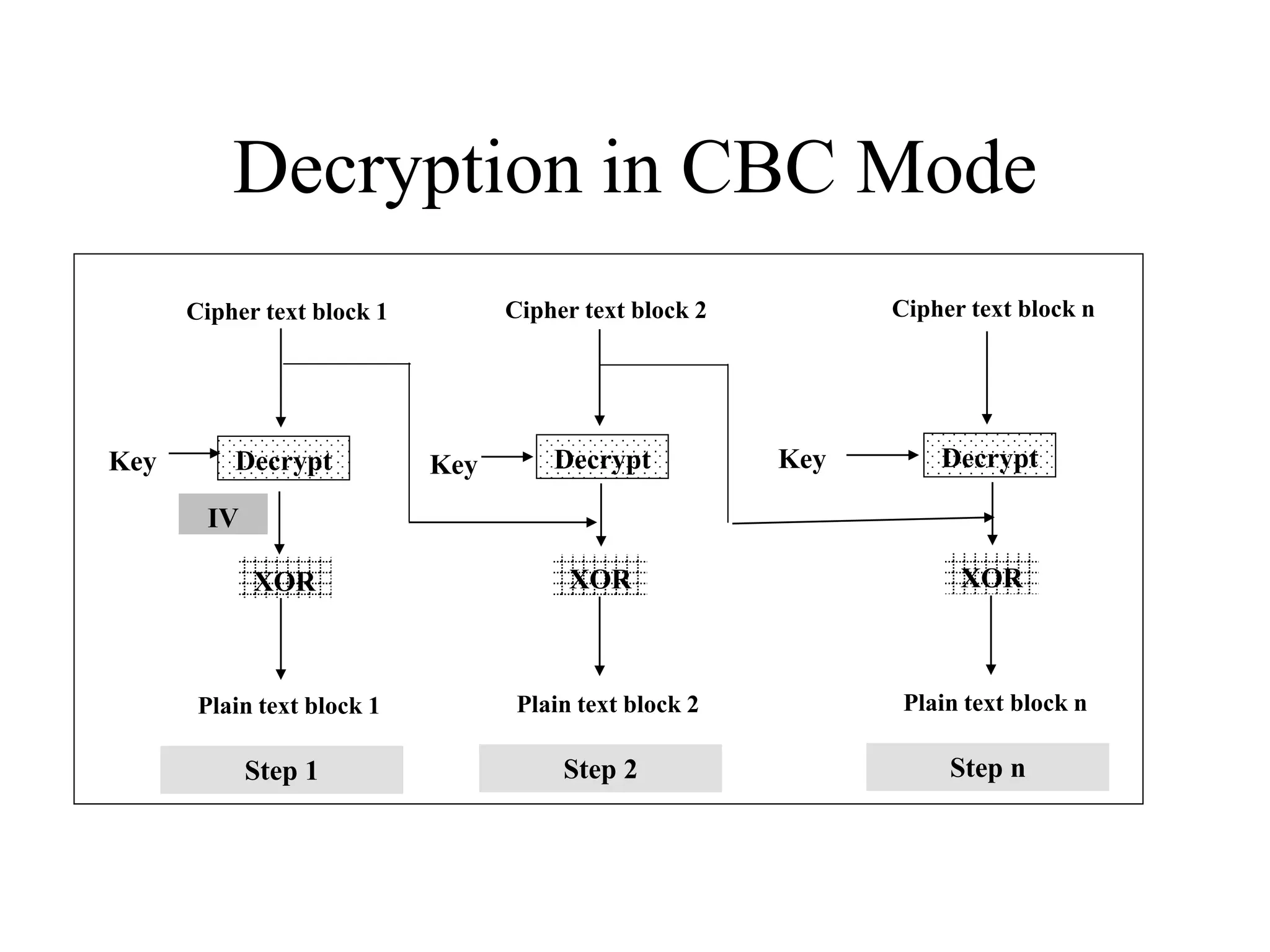 Decryption in CBC Mode Decrypt Cipher text block 1 IV Plain text block 1 Step 1 Decrypt Cipher text block 2 Plain text block 2 Step 2 Decrypt Cipher text block n Plain text block n Step n Key XOR XOR Key Key XOR 