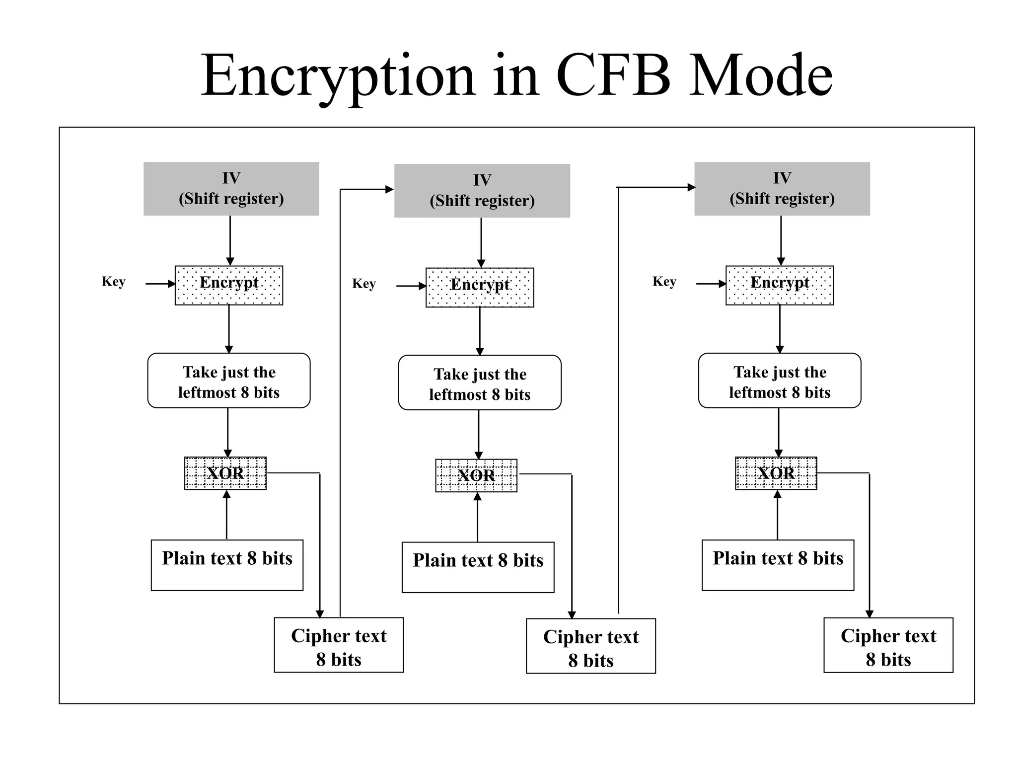 Encryption in CFB Mode IV (Shift register) Encrypt Key Take just the leftmost 8 bits XOR Plain text 8 bits Cipher text 8 bits IV (Shift register) Encrypt Key Take just the leftmost 8 bits XOR Plain text 8 bits IV (Shift register) Encrypt Key Take just the leftmost 8 bits XOR Plain text 8 bits Cipher text 8 bits Cipher text 8 bits 