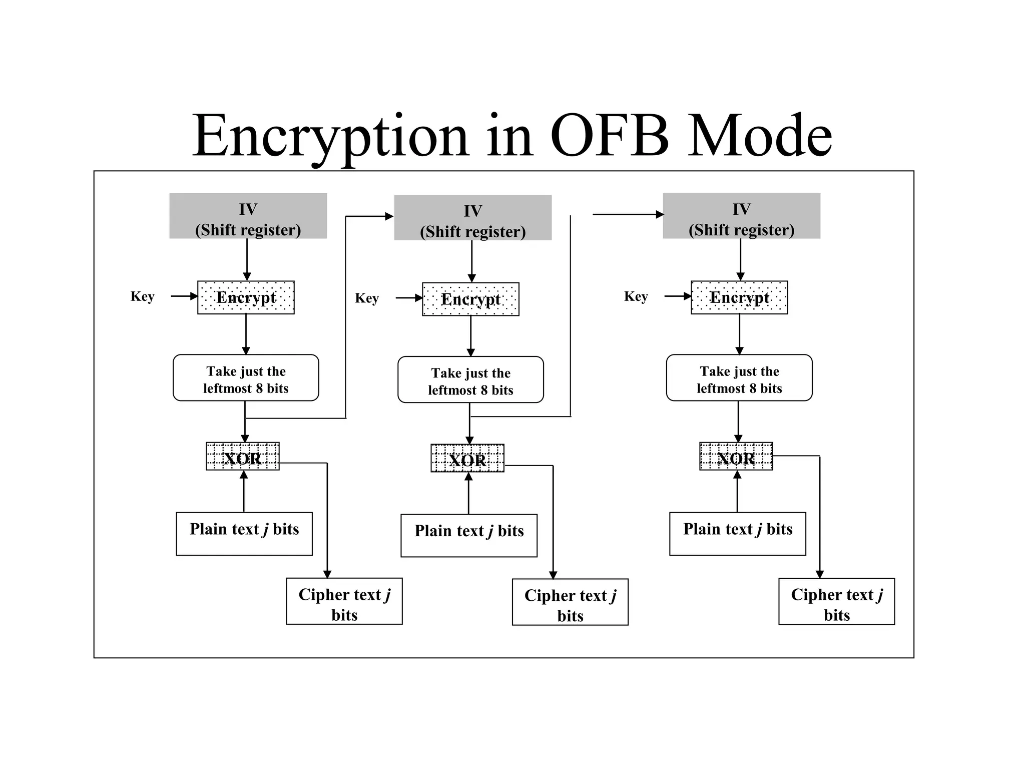 Encryption in OFB Mode IV (Shift register) Encrypt Key Take just the leftmost 8 bits XOR Plain text j bits Cipher text j bits IV (Shift register) Encrypt Key Take just the leftmost 8 bits XOR Plain text j bits IV (Shift register) Encrypt Key Take just the leftmost 8 bits XOR Plain text j bits Cipher text j bits Cipher text j bits 