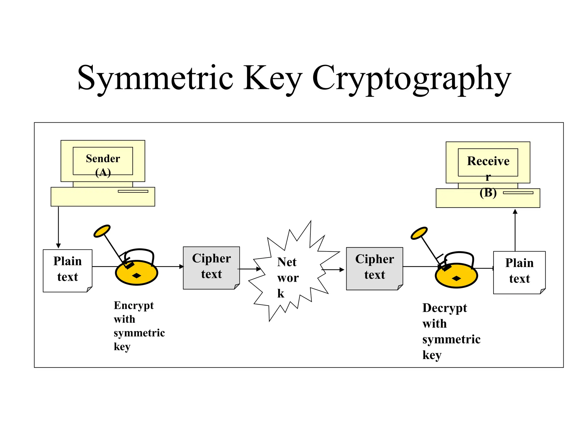Symmetric Key Cryptography Plain text Encrypt with symmetric key Plain text Decrypt with symmetric key Sender (A) Net wor k Receive r (B) Cipher text Cipher text 