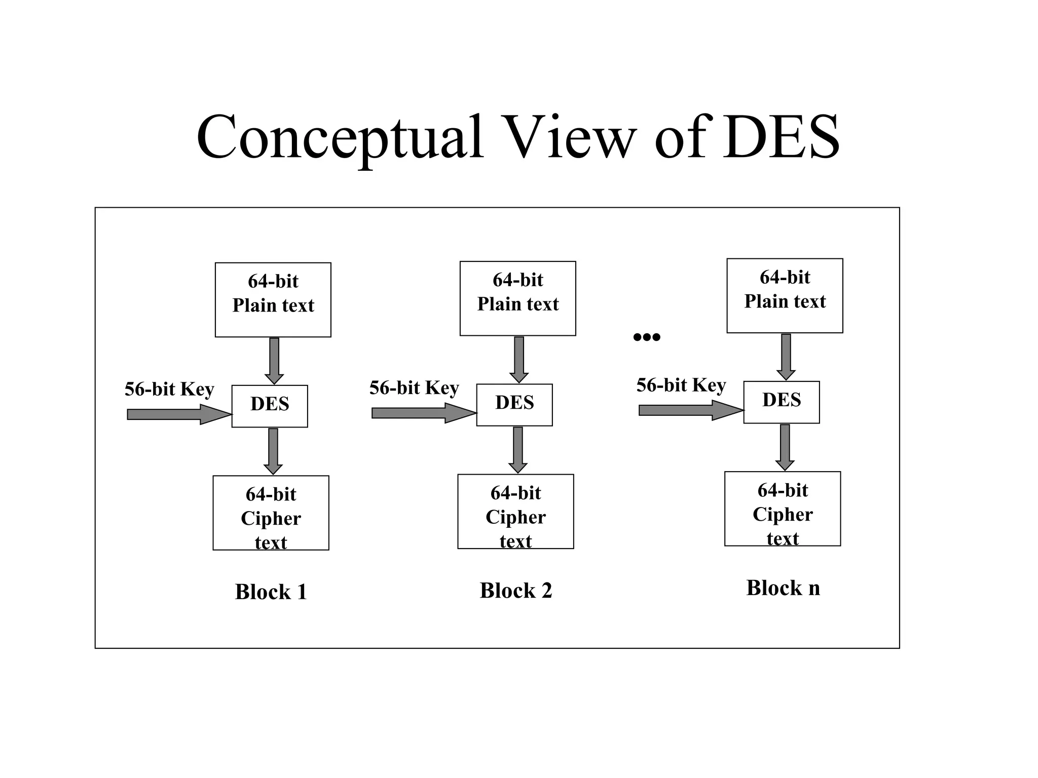 Conceptual View of DES 64-bit Plain text 56-bit Key DES 64-bit Cipher text Block 1 64-bit Plain text 56-bit Key DES 64-bit Cipher text Block 2 64-bit Plain text 56-bit Key DES 64-bit Cipher text Block n  