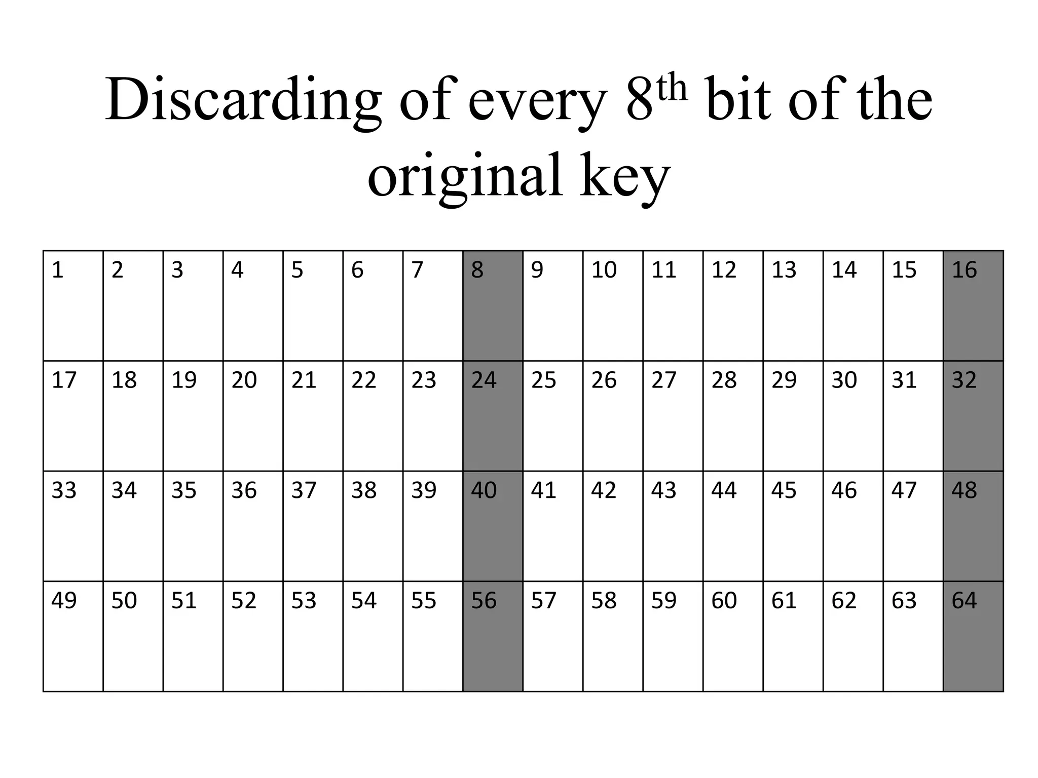 Discarding of every 8th bit of the original key 1 2 3 4 5 6 7 8 9 10 11 12 13 14 15 16 17 18 19 20 21 22 23 24 25 26 27 28 29 30 31 32 33 34 35 36 37 38 39 40 41 42 43 44 45 46 47 48 49 50 51 52 53 54 55 56 57 58 59 60 61 62 63 64 
