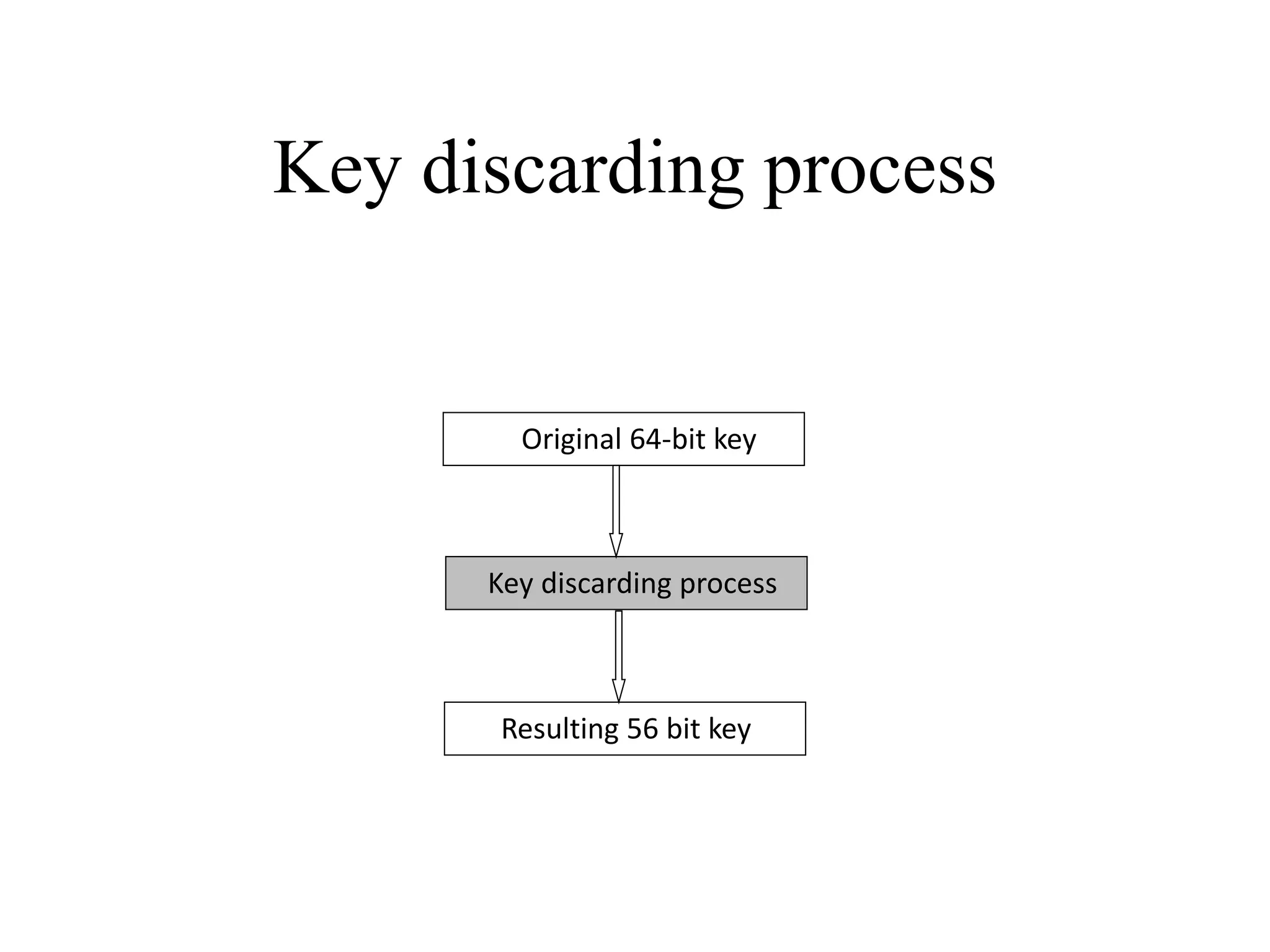 Key discarding process Original 64-bit key Key discarding process Resulting 56 bit key 