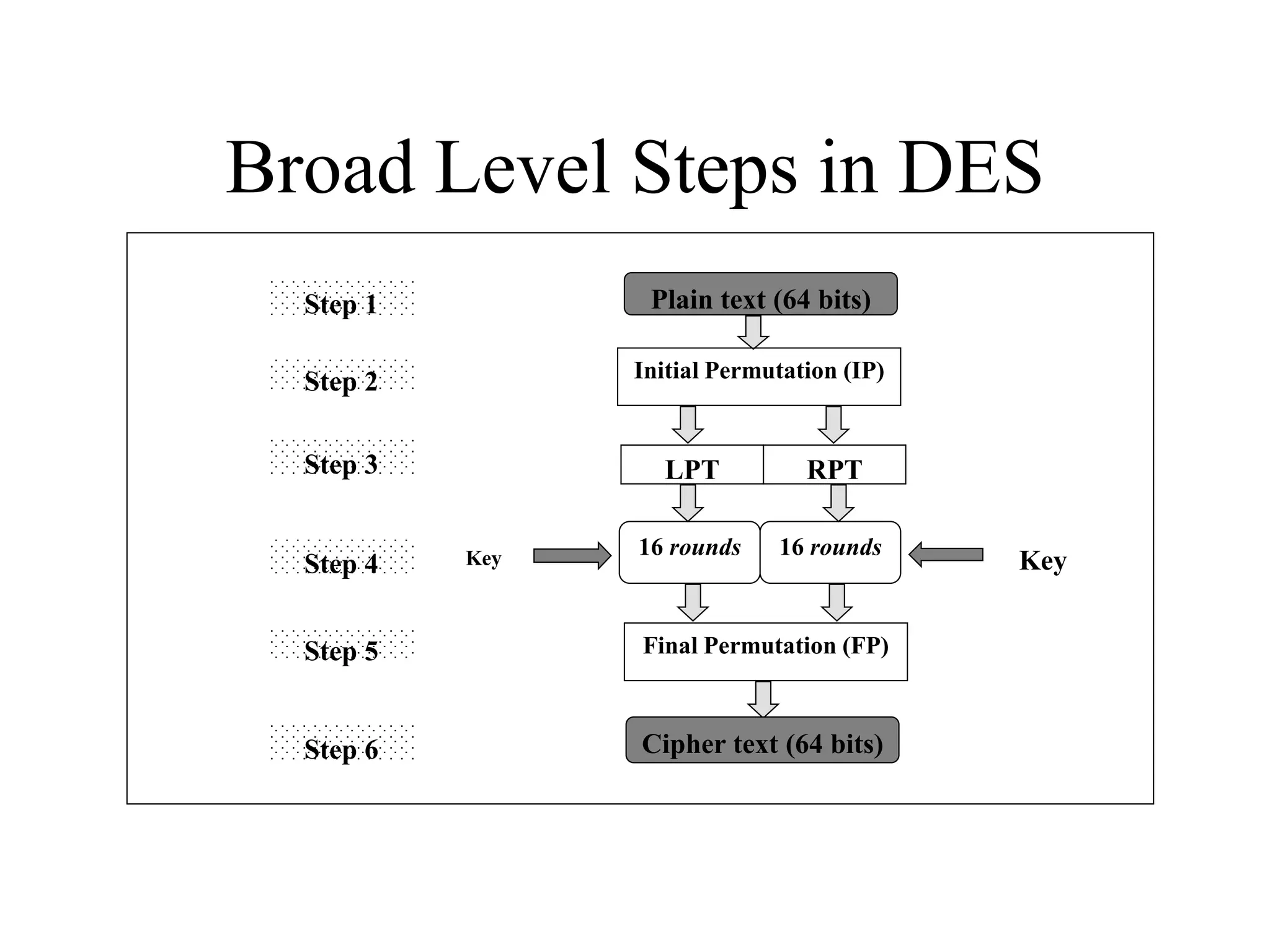 Broad Level Steps in DES Initial Permutation (IP) LPT RPT 16 rounds 16 rounds Key Key Final Permutation (FP) Step 1 Step 2 Step 3 Step 4 Step 5 Step 6 Plain text (64 bits) Cipher text (64 bits) 