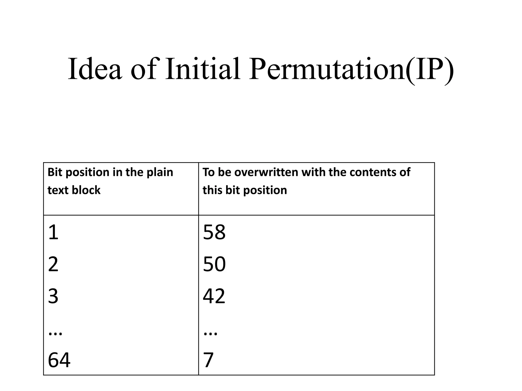 Idea of Initial Permutation(IP) Bit position in the plain text block To be overwritten with the contents of this bit position 1 2 3 … 64 58 50 42 … 7 
