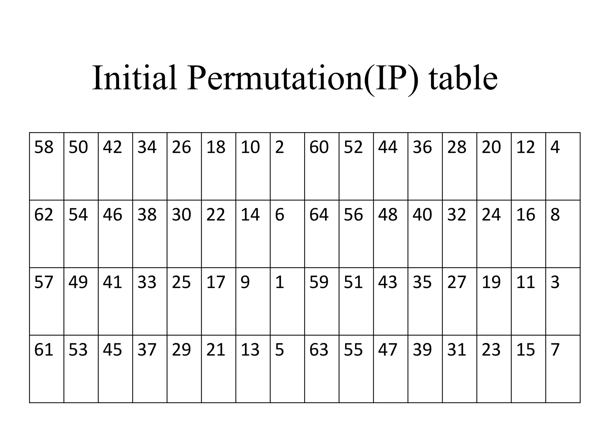 Initial Permutation(IP) table 58 50 42 34 26 18 10 2 60 52 44 36 28 20 12 4 62 54 46 38 30 22 14 6 64 56 48 40 32 24 16 8 57 49 41 33 25 17 9 1 59 51 43 35 27 19 11 3 61 53 45 37 29 21 13 5 63 55 47 39 31 23 15 7 