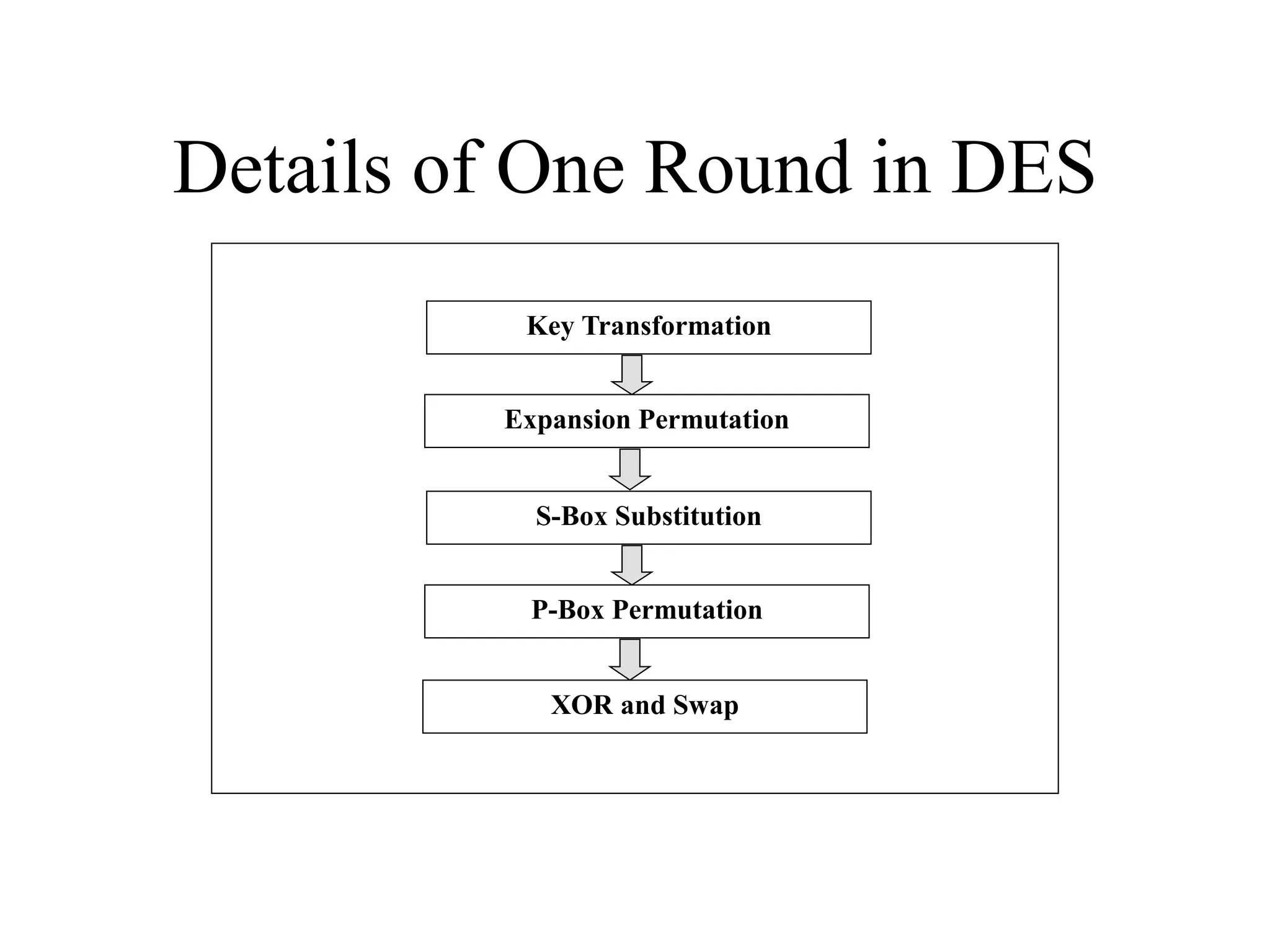 Details of One Round in DES Key Transformation Expansion Permutation S-Box Substitution P-Box Permutation XOR and Swap 