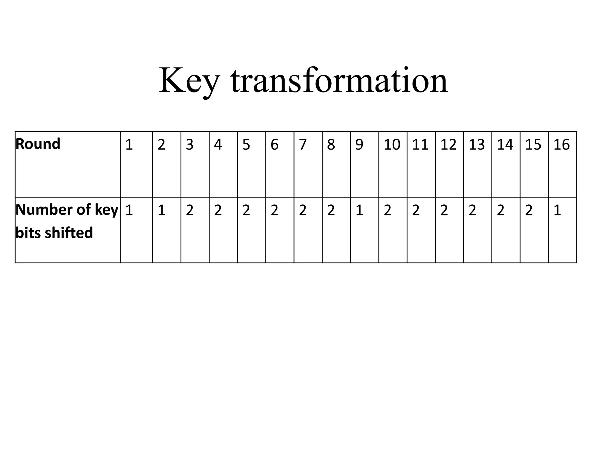 Key transformation Round 1 2 3 4 5 6 7 8 9 10 11 12 13 14 15 16 Number of key bits shifted 1 1 2 2 2 2 2 2 1 2 2 2 2 2 2 1 