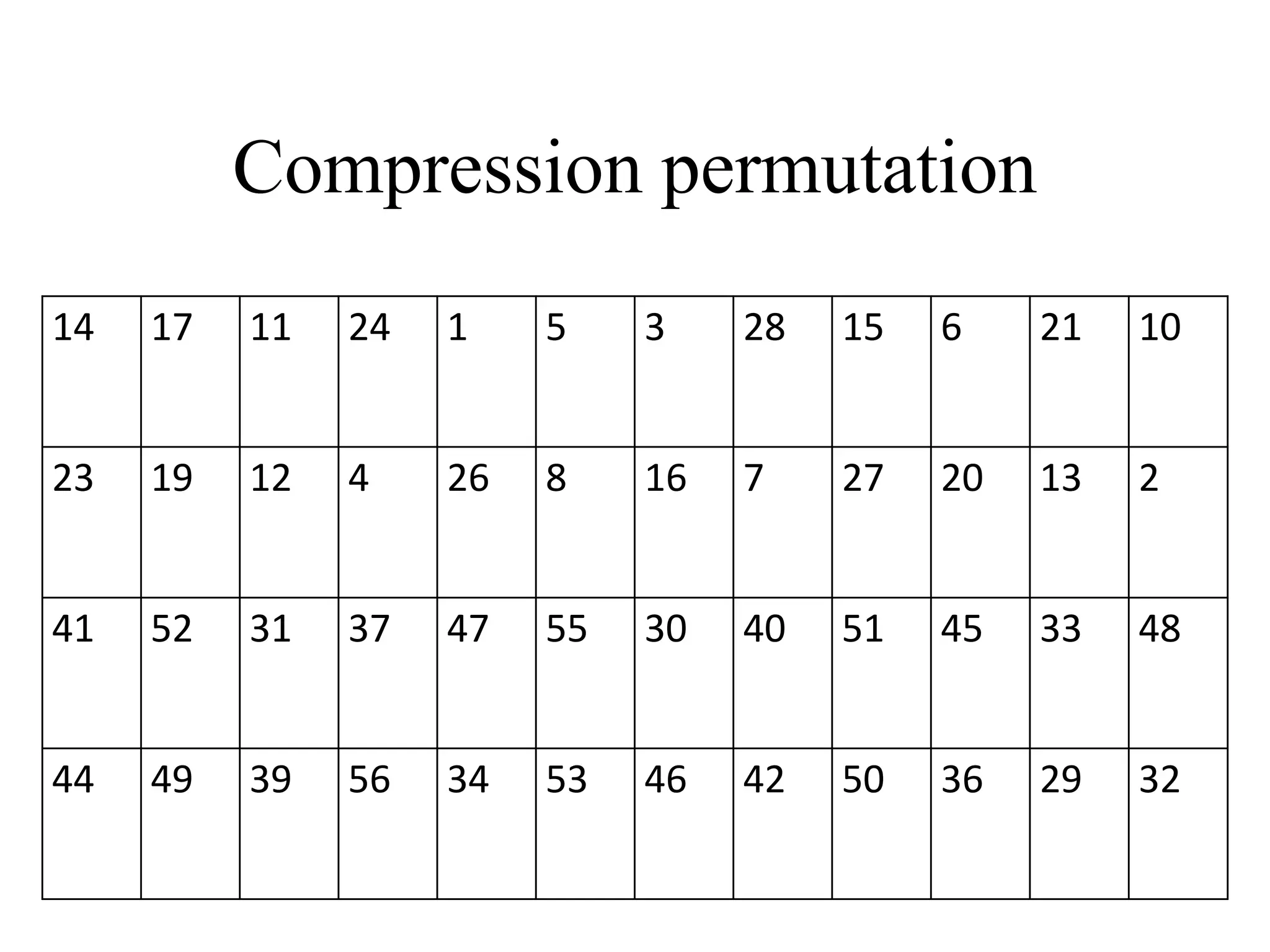 Compression permutation 14 17 11 24 1 5 3 28 15 6 21 10 23 19 12 4 26 8 16 7 27 20 13 2 41 52 31 37 47 55 30 40 51 45 33 48 44 49 39 56 34 53 46 42 50 36 29 32 