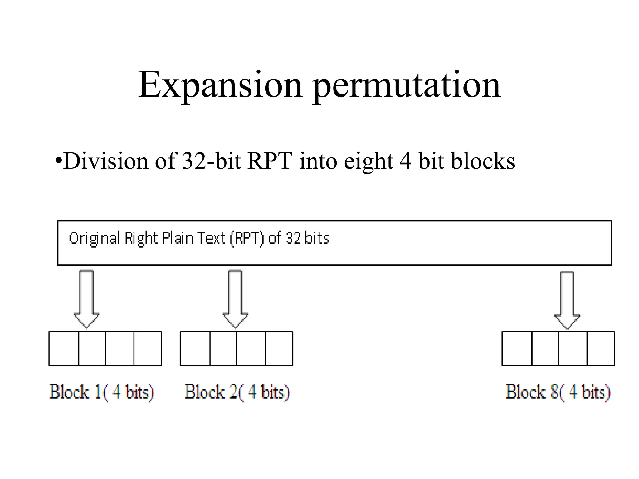 Expansion permutation •Division of 32-bit RPT into eight 4 bit blocks 